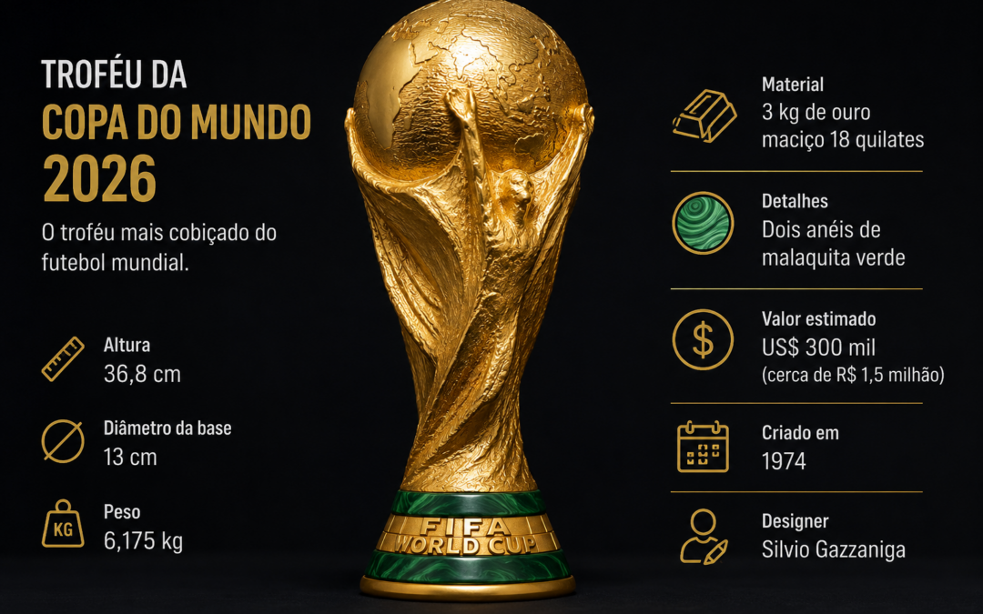 Como é feito e quanto vale o troféu da Copa do Mundo 2026?